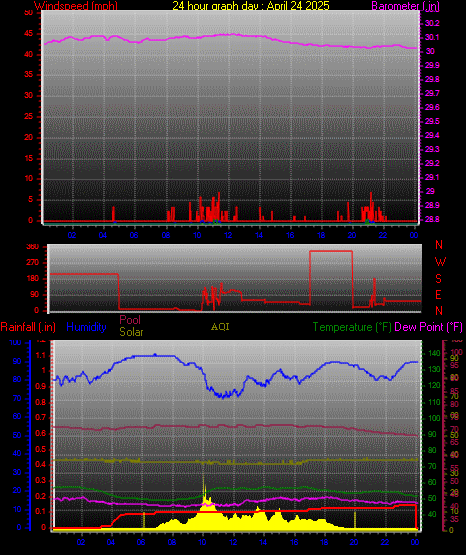 24 Hour Graph for Day 24