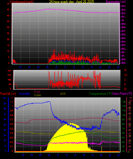 24 Hour Graph for Day 26