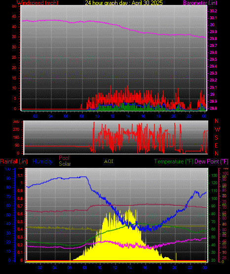 24 Hour Graph for Day 30