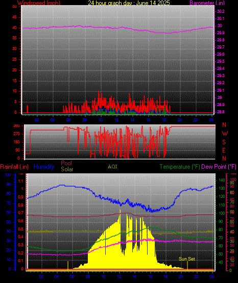 24 Hour Graph for Day 14
