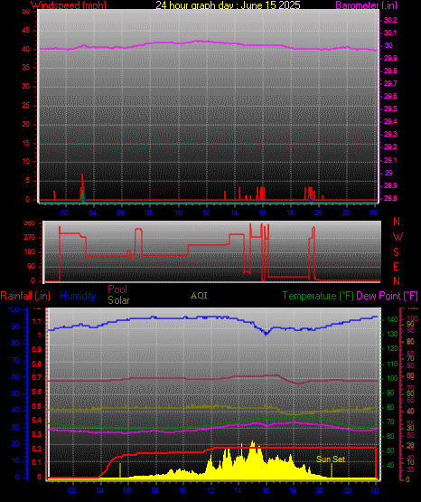 24 Hour Graph for Day 15