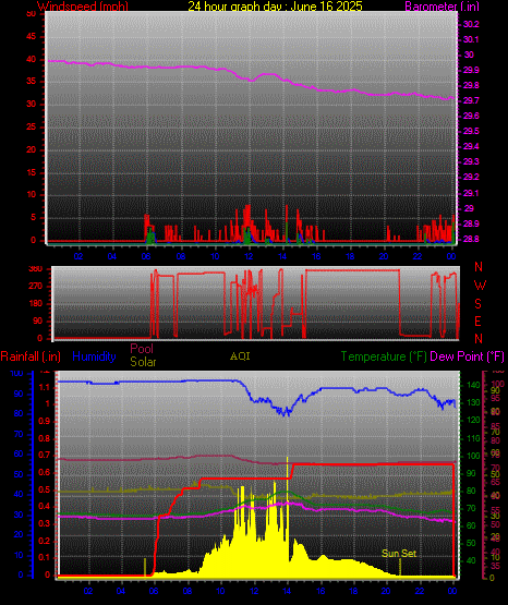 24 Hour Graph for Day 16