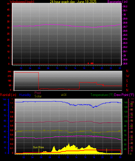 24 Hour Graph for Day 18