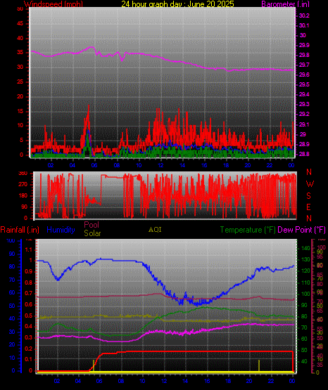 24 Hour Graph for Day 20