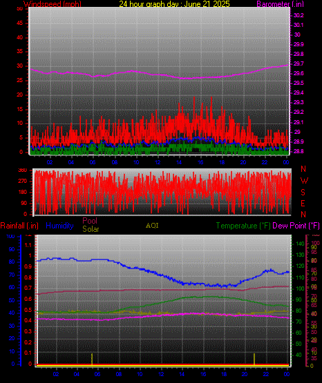 24 Hour Graph for Day 21