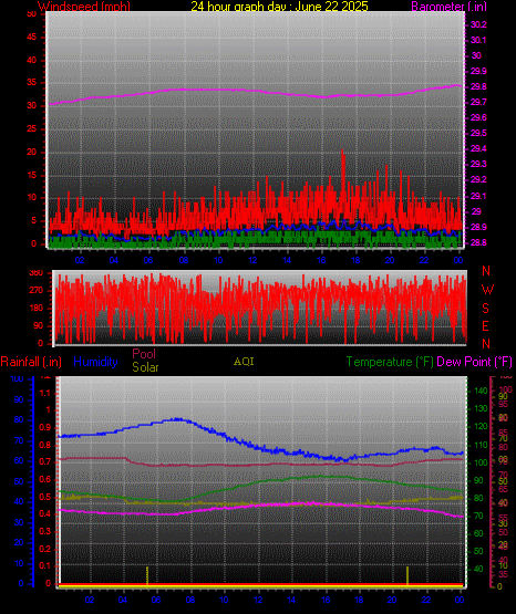 24 Hour Graph for Day 22