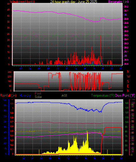 24 Hour Graph for Day 25