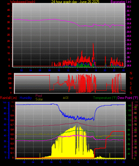 24 Hour Graph for Day 26