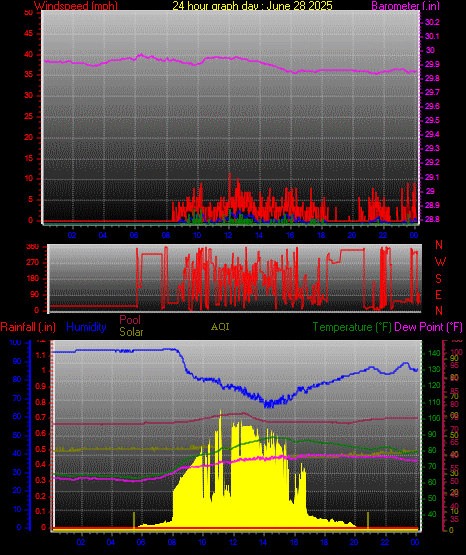 24 Hour Graph for Day 28