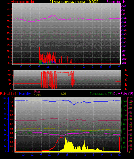24 Hour Graph for Day 10