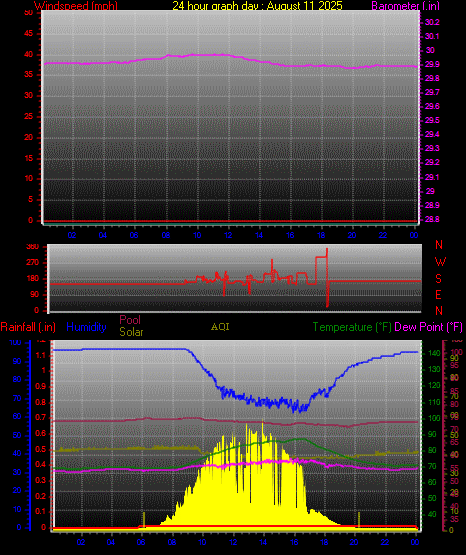 24 Hour Graph for Day 11