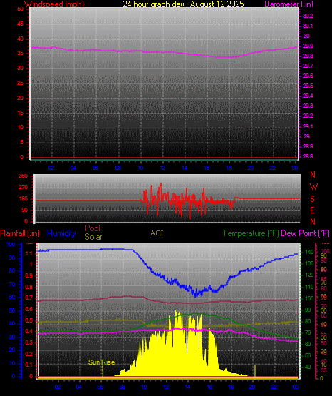 24 Hour Graph for Day 12