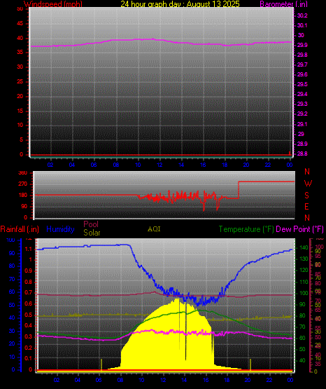 24 Hour Graph for Day 13