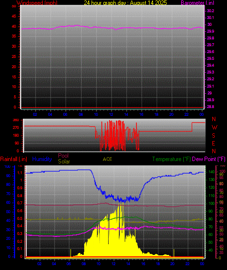 24 Hour Graph for Day 14