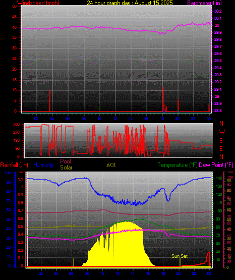 24 Hour Graph for Day 15
