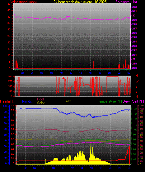 24 Hour Graph for Day 16