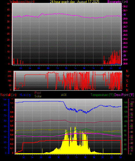 24 Hour Graph for Day 17