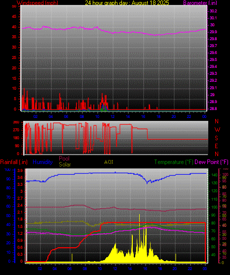 24 Hour Graph for Day 18