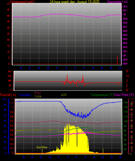 24 Hour Graph for Day 19