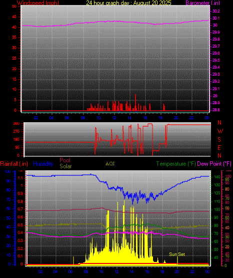 24 Hour Graph for Day 20