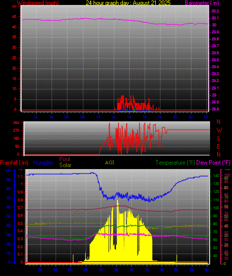 24 Hour Graph for Day 21