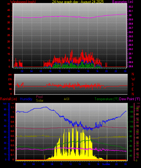24 Hour Graph for Day 24