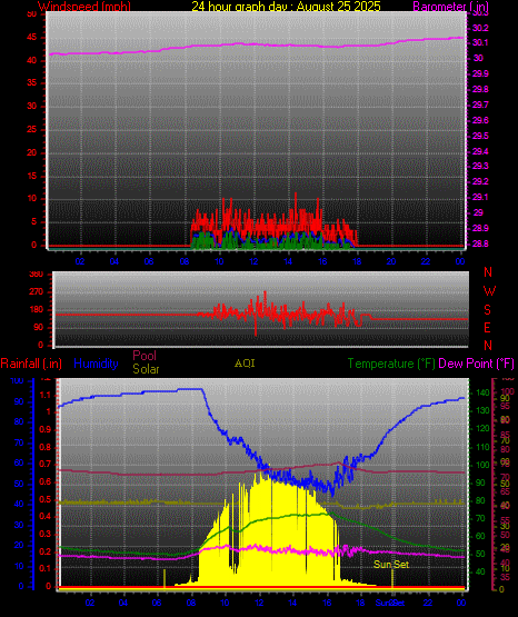 24 Hour Graph for Day 25