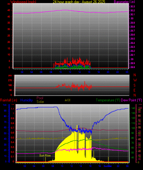 24 Hour Graph for Day 26