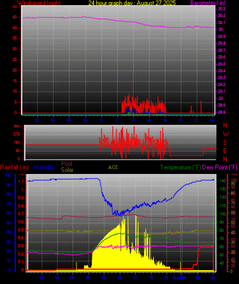 24 Hour Graph for Day 27