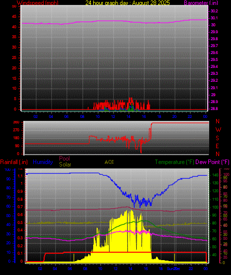 24 Hour Graph for Day 28