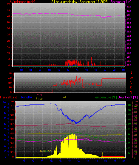 24 Hour Graph for Day 17