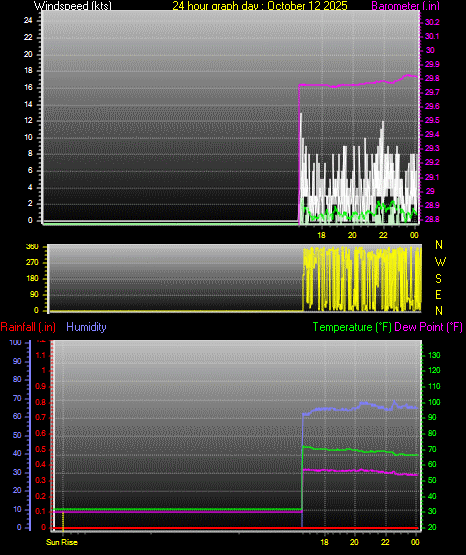 24 Hour Graph for Day 12 24 Hour Graph for Day 12