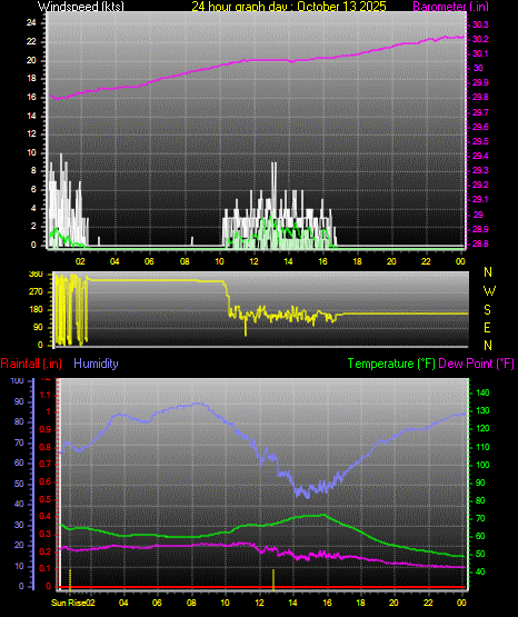 24 Hour Graph for Day 13 24 Hour Graph for Day 13