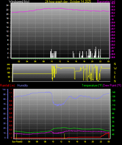 24 Hour Graph for Day 14 24 Hour Graph for Day 14