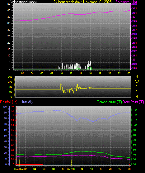 24 Hour Graph for Day 01