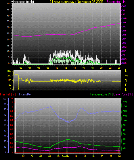 24 Hour Graph for Day 07