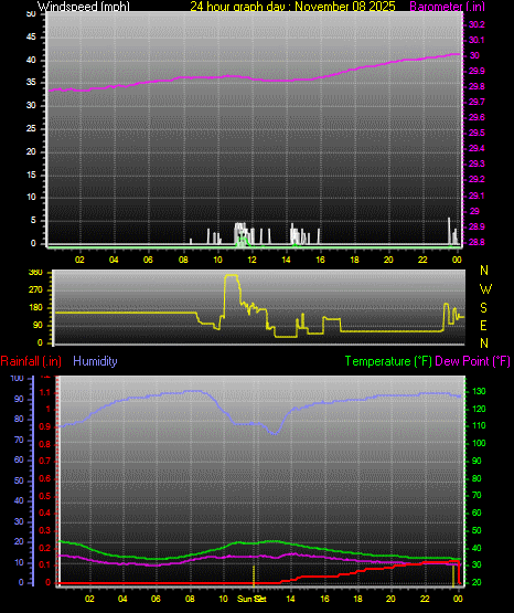 24 Hour Graph for Day 08