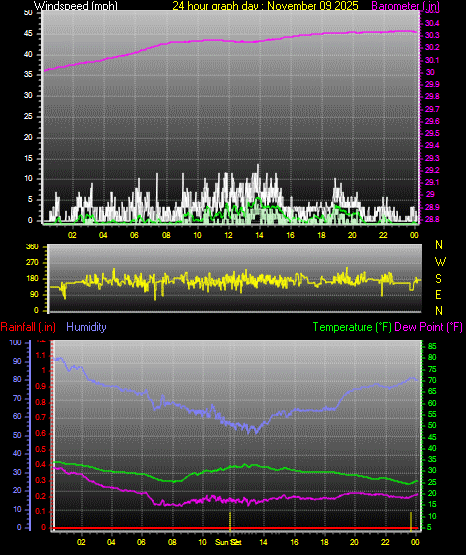 24 Hour Graph for Day 09