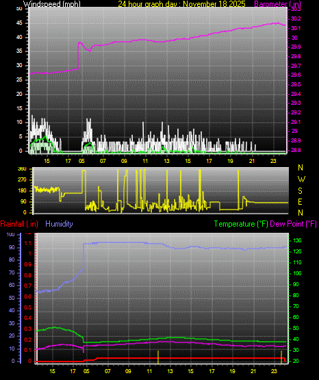 24 Hour Graph for Day 18