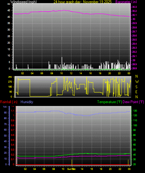 24 Hour Graph for Day 19