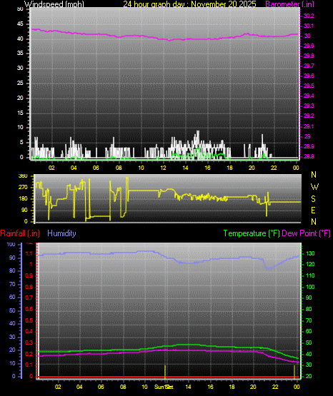 24 Hour Graph for Day 20