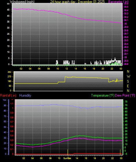 24 Hour Graph for Day 01