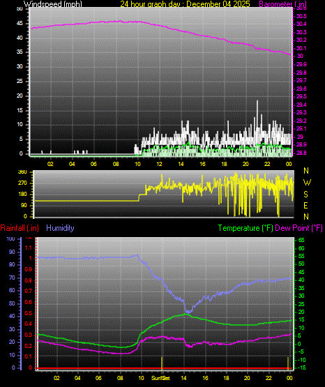 24 Hour Graph for Day 04