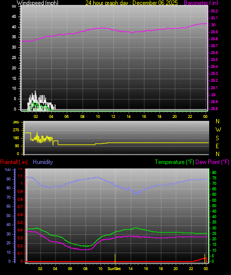 24 Hour Graph for Day 06