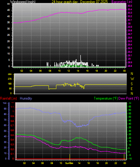 24 Hour Graph for Day 07