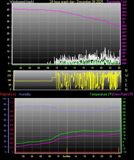 24 Hour Graph for Day 08