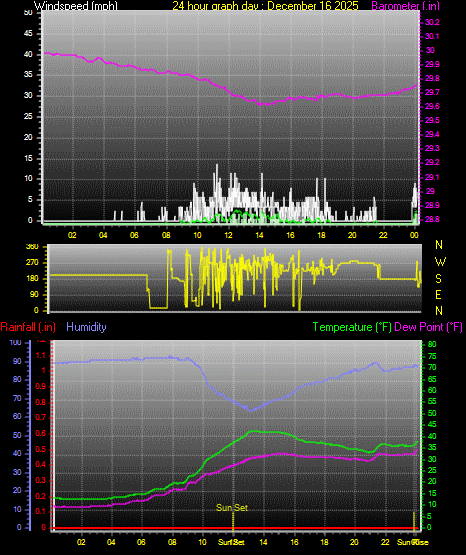24 Hour Graph for Day 16
