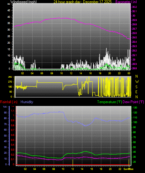 24 Hour Graph for Day 17