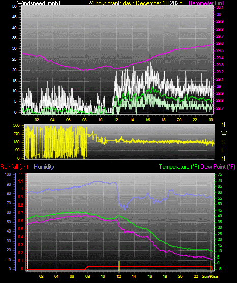 24 Hour Graph for Day 18