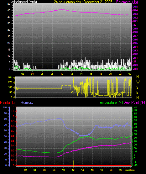 24 Hour Graph for Day 21
